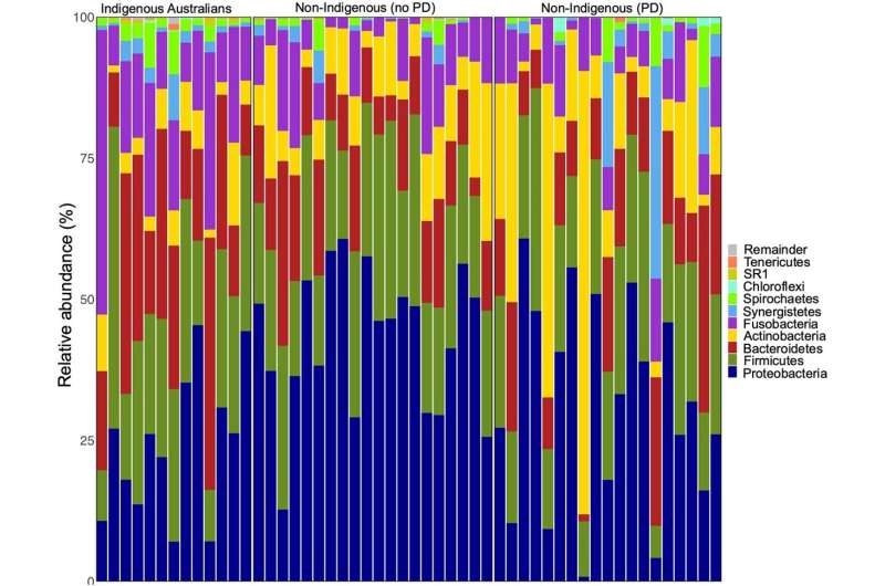 Indigenous Australians’ unique oral microbiomes may add to chronic disease load