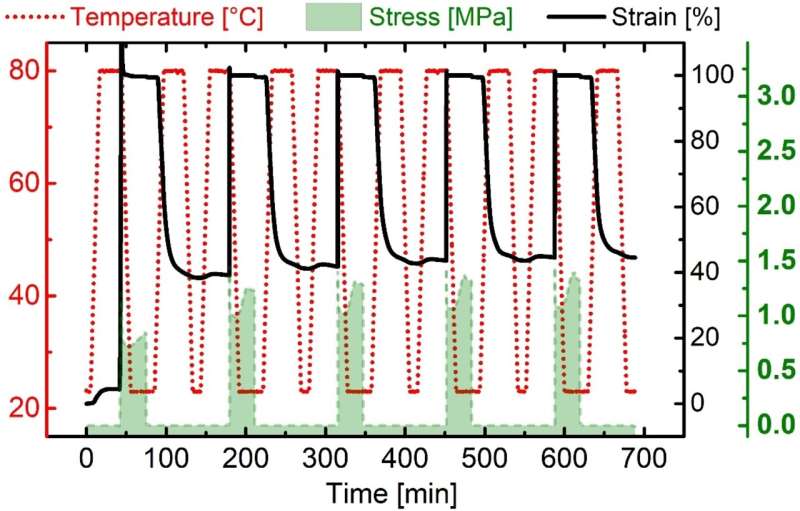 Smart materials for aligner therapy: More sustainable, more cost-effective, gentler