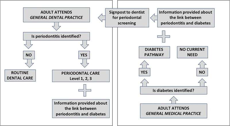 Periodontists and family doctors must collaborate to treat their patients' overall health