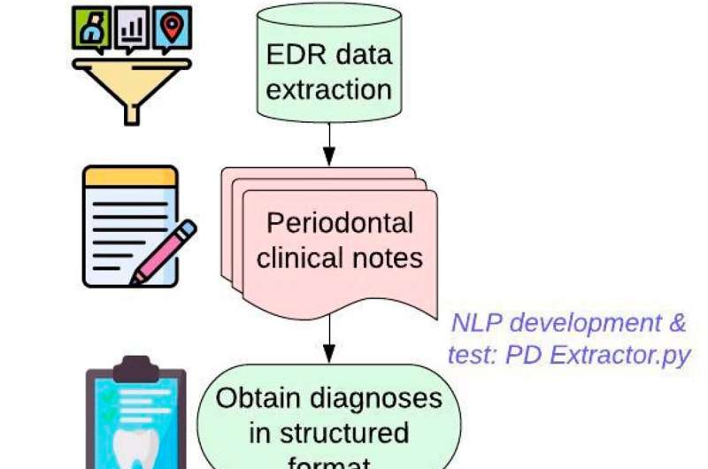 Tracking periodontal disease to improve diagnosis and treatment