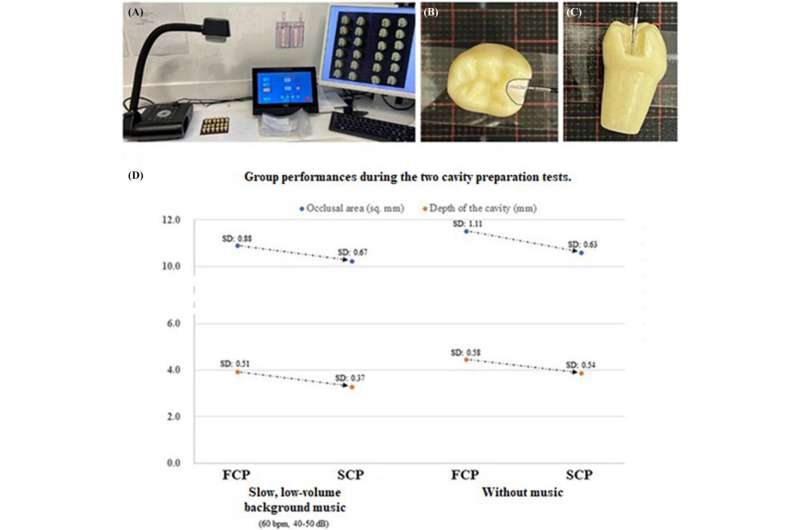 Background music reduced dental students' stress and improved their performance