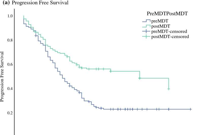 Kaplan–Meier analysis of the impact of the introduction of multidisciplinary surgical approach on progression-free (a) and overall survival (b) in women with advanced ovarian cancer. Credit: Annals of Surgical Oncology (2023). DOI: 10.1245/s10434-023-14423-1