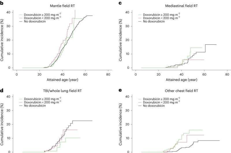 Higher breast cancer risk after certain forms of childhood cancer treatment