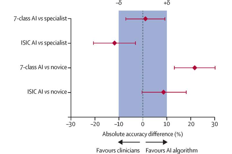 Primary diagnostic trial aim. Credit: The Lancet Digital Health (2023). DOI: 10.1016/S2589-7500(23)00130-9