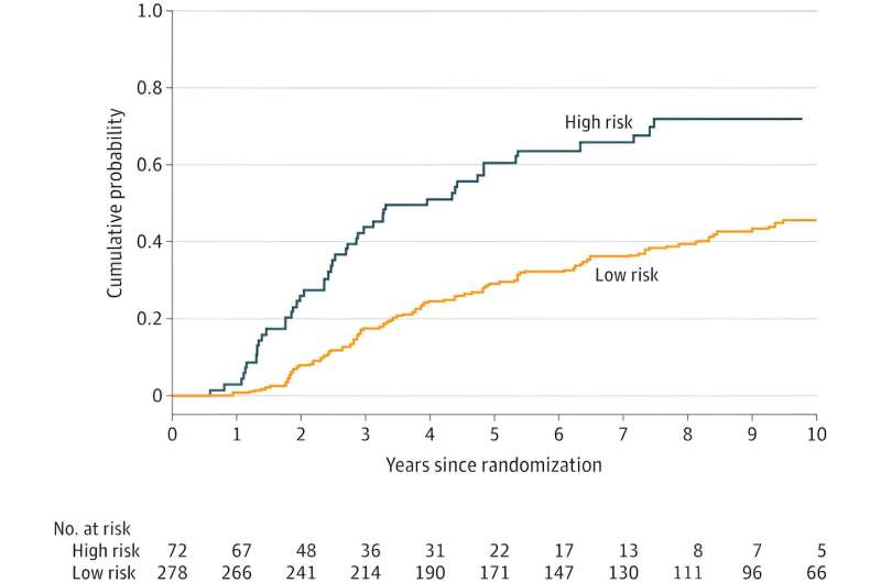 Cumulative Incidence Curves of PSA Failure by Risk Categories. High risk category is defined as age younger than 70 years, PSA 10 ng/mL or more, and a Gleason score of 8 to 10. Credit: JAMA Network Open (2023). DOI: 10.1001/jamanetworkopen.2023.36390