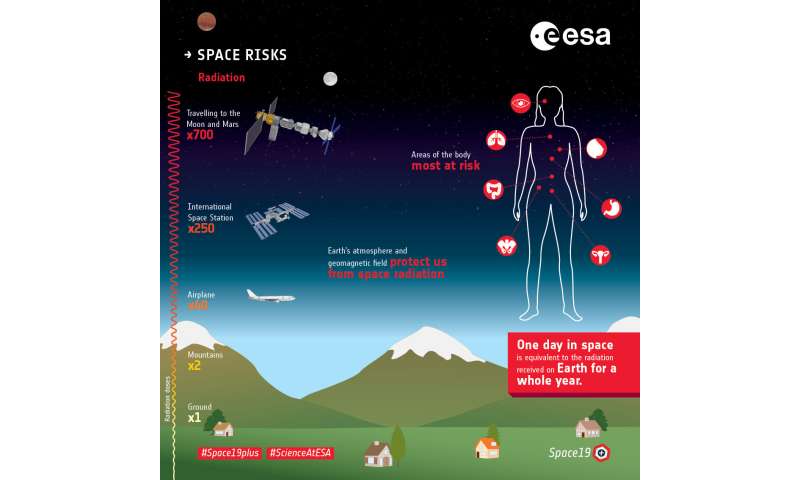 Growing stem cells for deep space exploration