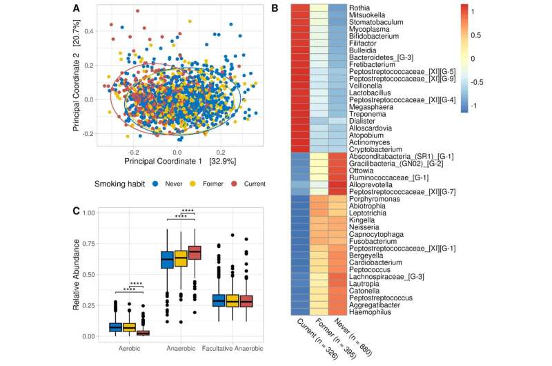 Examining what smoking does to oral bacteria