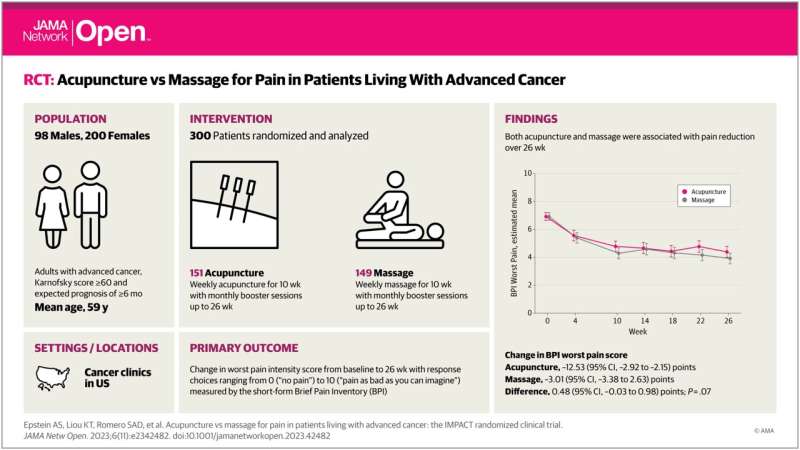 Both acupuncture and massage can benefit those with cancer-related pain