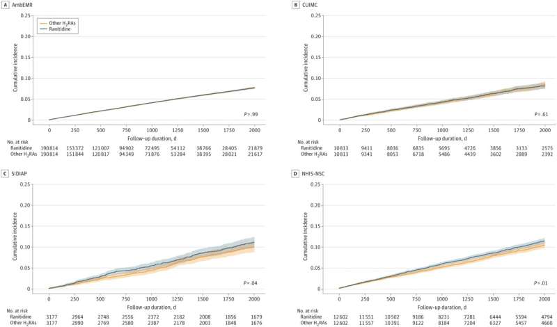 Ranitidine study finds no elevated risk of cancer despite finding elevated cancer rates