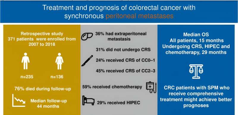 Comprehensive treatment strategy could change CRC with SPM