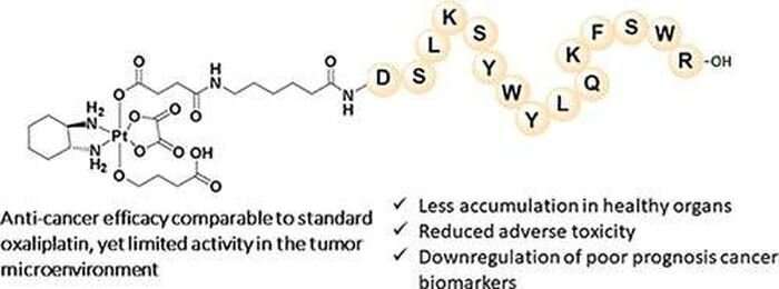 Validation of a therapy that overcomes chemotherapy resistance in colon and rectal cancer