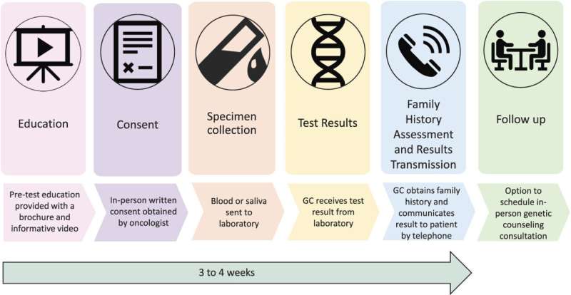 Rapid genetic testing targets advanced prostate cancer patients for new treatments