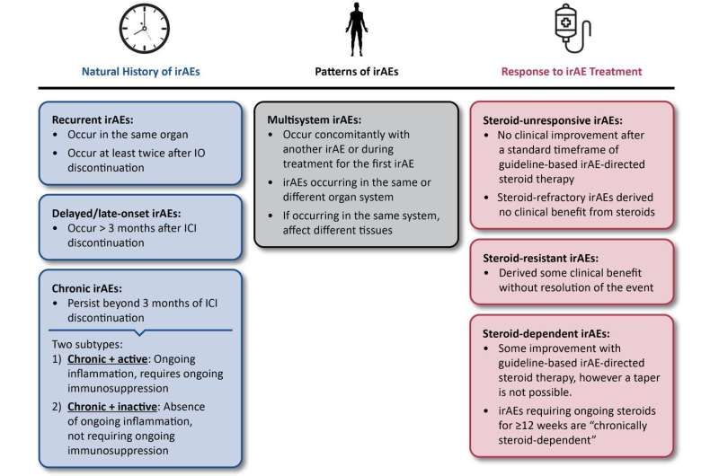 International panel classifies immunotherapy side effects for the first time