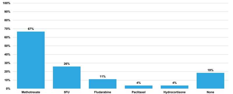 NCCN releases statement addressing ongoing chemotherapy shortages; Shares survey results finding more than 90% of cancer centers