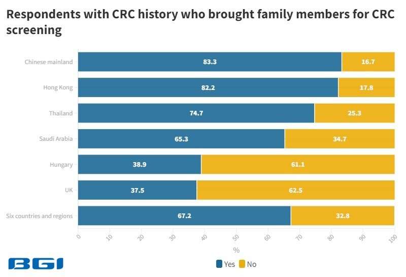 Disease history doubles rate of colorectal cancer screening for family members | BGI Insight