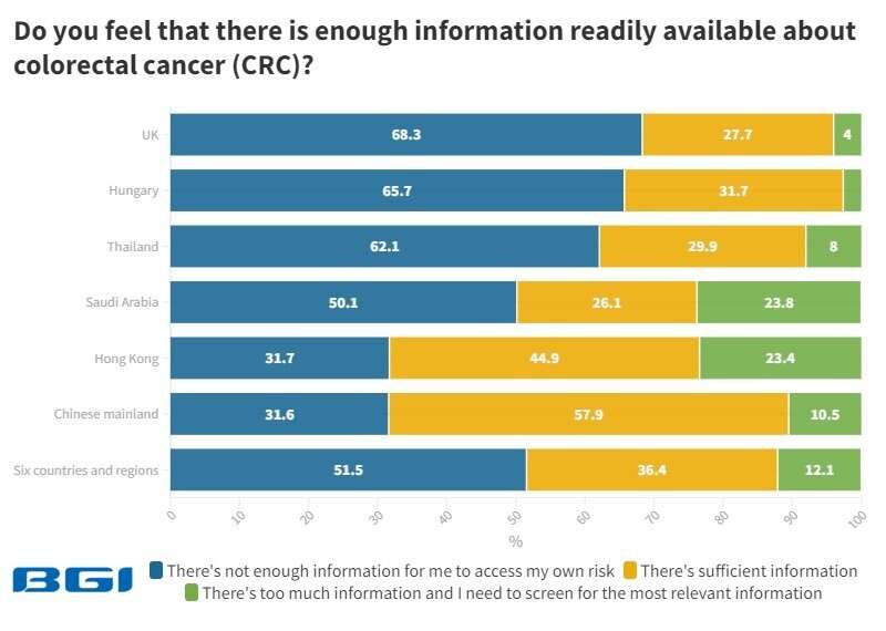 Disease history doubles rate of colorectal cancer screening for family members | BGI Insight