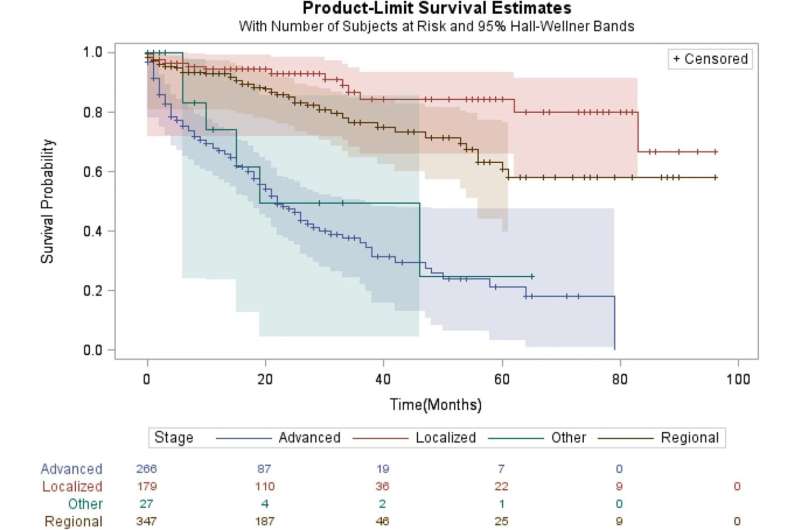 Over 60 percent of Saudi Arabian respondents never took a colorectal cancer test