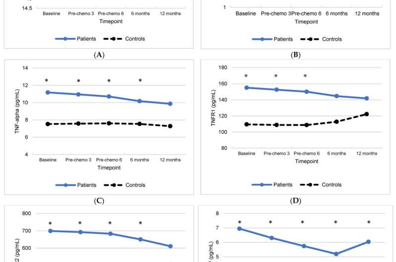 Investigating the association between inflammation and treatment related symptoms in gynecologic cancers