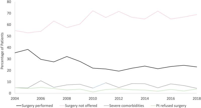 Most pancreatic cancer patients do not get lifesaving surgery