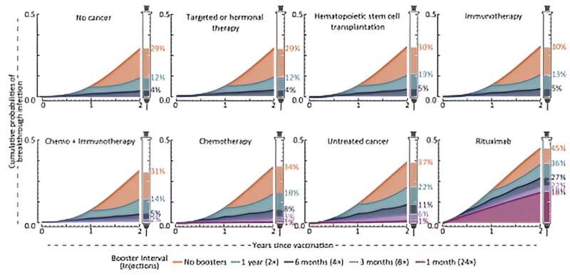 YALE NEWS: Additional COVID-19 boosters can benefit cancer patients—how often they should get them depends on their treatment