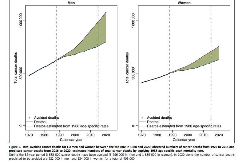 Death rates from prostate cancer predicted to decline overall in EU but rise in Poland