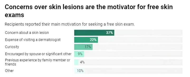 Clarifying skin cancer screening guidelines