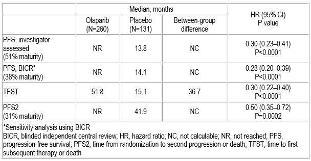 Olaparib maintenance extends PFS by estimated three years in advanced ovarian cancer