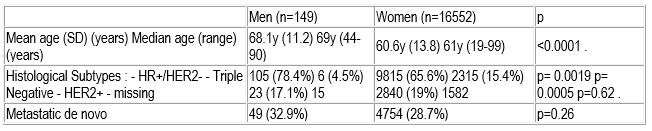 Drugs for treating breast cancer in women are effective and well tolerated in men