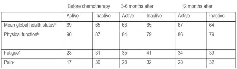 Regular exercise should be part of cancer care for all patients