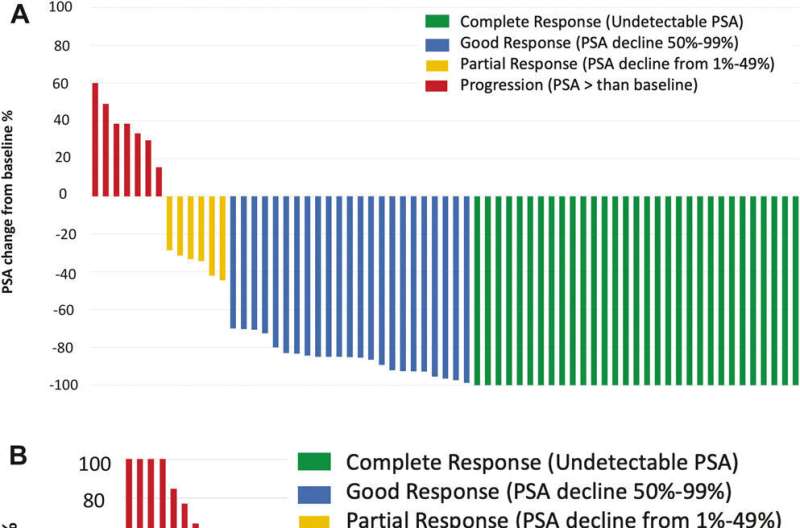 Treatment without hormone blockers improves outcomes in solitary prostate cancer metastases 