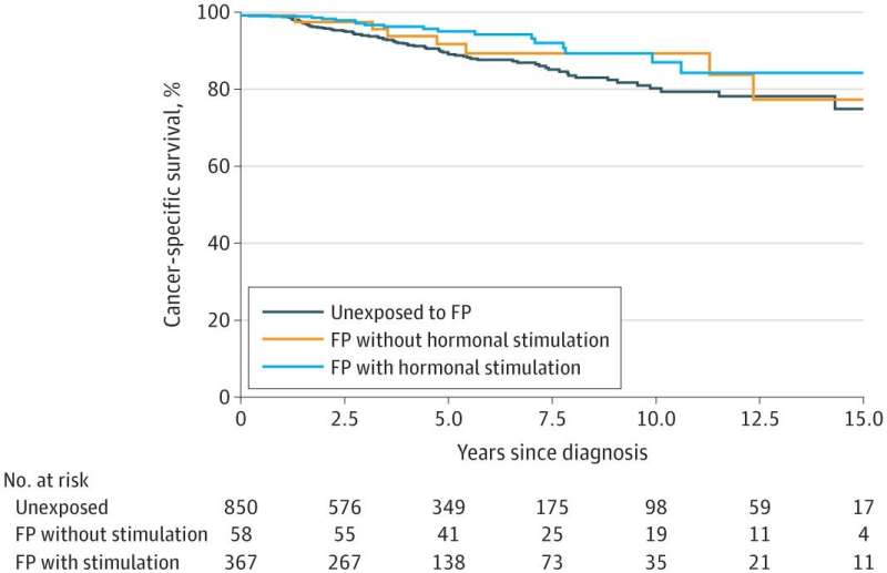 Fertility preservation measures do not appear to increase the risk of breast cancer recurrence 