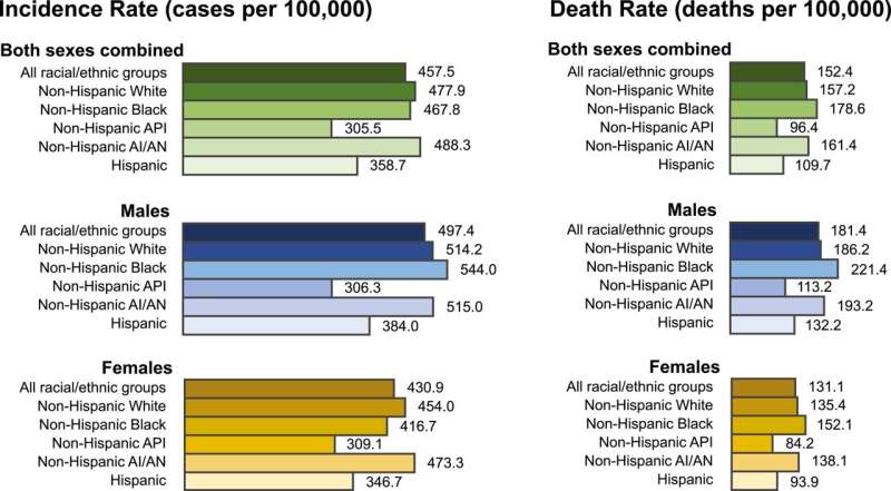 Report: Cancer deaths continue downward trend, modest improvements in survival for pancreatic cancer 