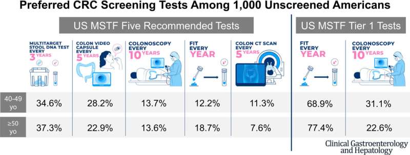 Patients prefer stool test to colonoscopy