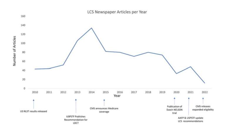 Review of American newspapers reveals positive coverage of lung cancer screening 