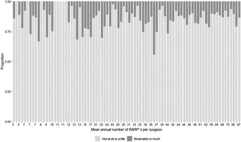 High-volume surgeons no better at reducing postoperative incontinence 