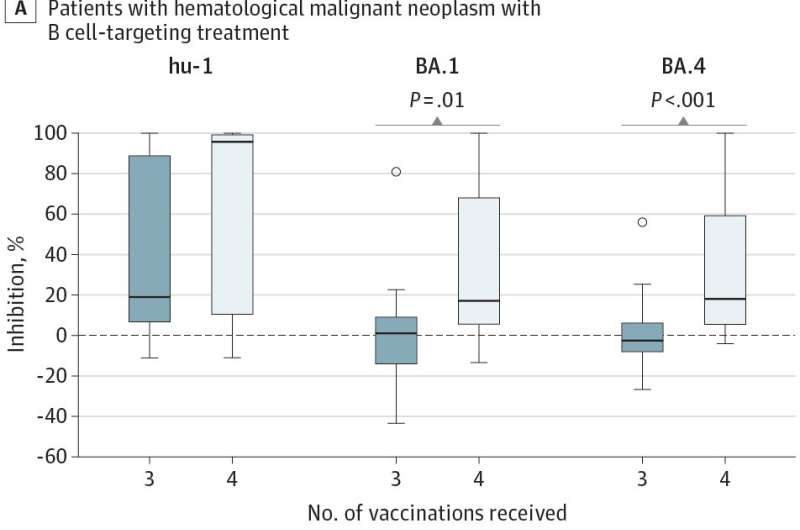 Fourth SARS-CoV-2 vaccination also protects cancer patients