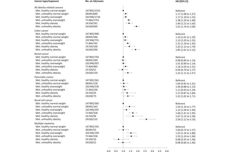 Metabolic health plays role in obesity-related cancers