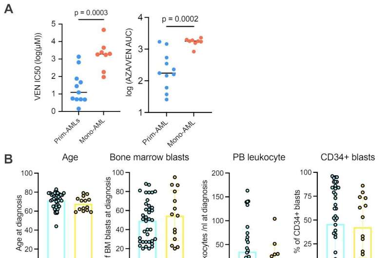 Marker for therapy response in acute myeloid leukemia identified 