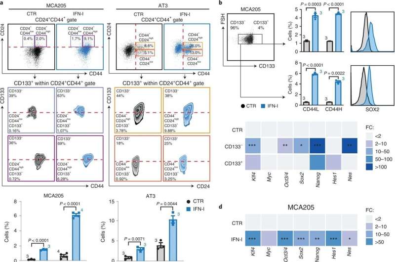 A new mechanism of drug resistance discovered for breast cancer