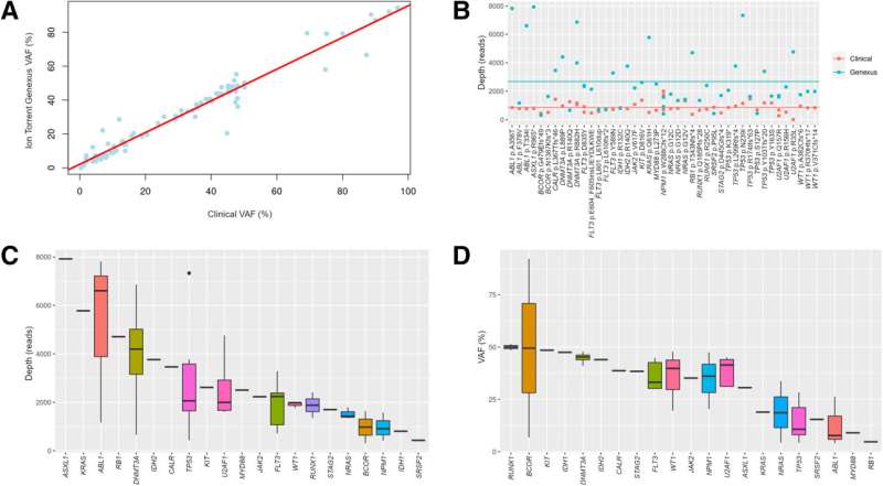 Faster genomics-based diagnosis may accelerate targeted treatment of patients with myeloid neoplasms