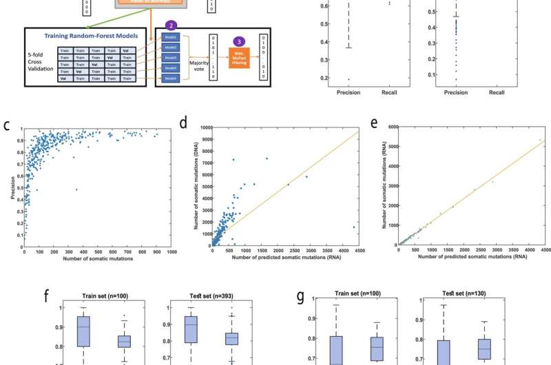 Machine-learning tool to match treatment for cancer patients