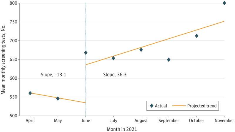 National quality improvement initiative successfully helps address pandemic-related cancer screening deficits 