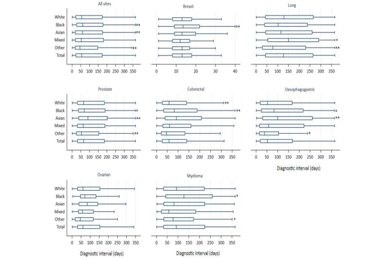 Longer wait for some forms of cancer diagnosis for Black and Asian patients