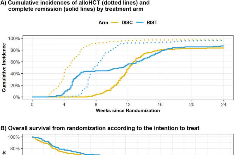 Acute myeloid leukemia: Germany-wide clinical trial challenges international standard of care