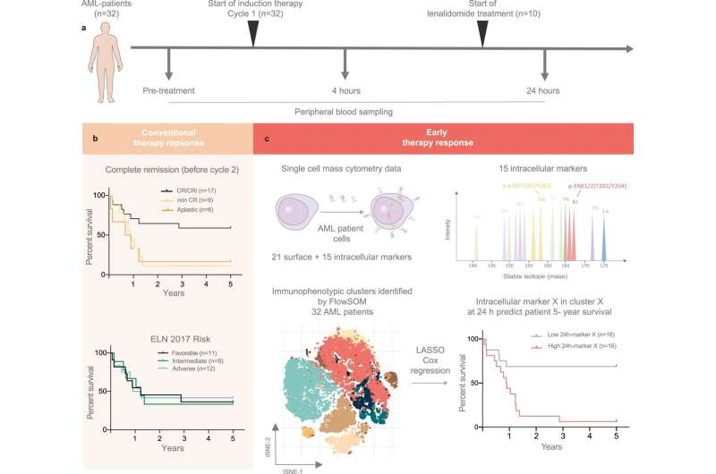 A blood sample 24 hours after the start of chemotherapy can predict survival