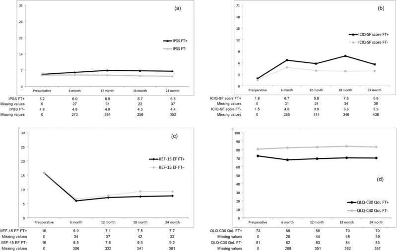 Financial toxicity after robotic prostate cancer surgery: Younger patients at higher risk 