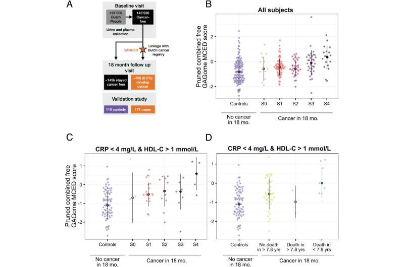 Groundbreaking new method for early detection of multi-cancers