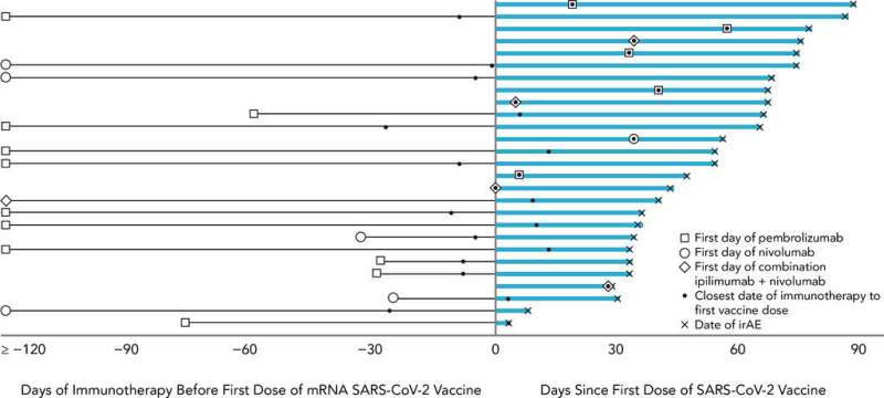 Cancer patients treated with immunotherapy can safely receive mRNA COVID-19 vaccines 