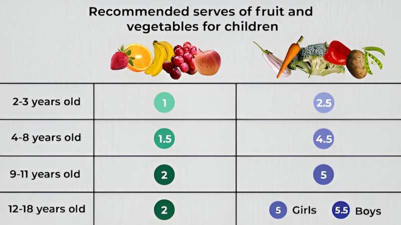 Is it okay if my child eats a lot of fruit but no vegetables?