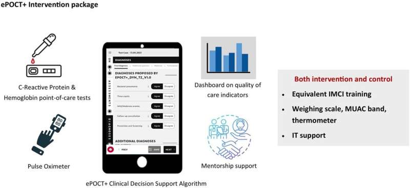 Tanzanian children test the effectiveness of clinical decision support algorithms to lower antibiotic use